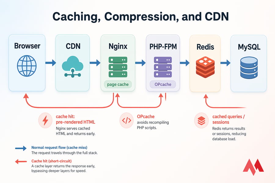 Request flow diagram showing Browser, CDN, Nginx page cache, PHP-FPM OPcache, Redis, and MySQL with cache shortcuts.