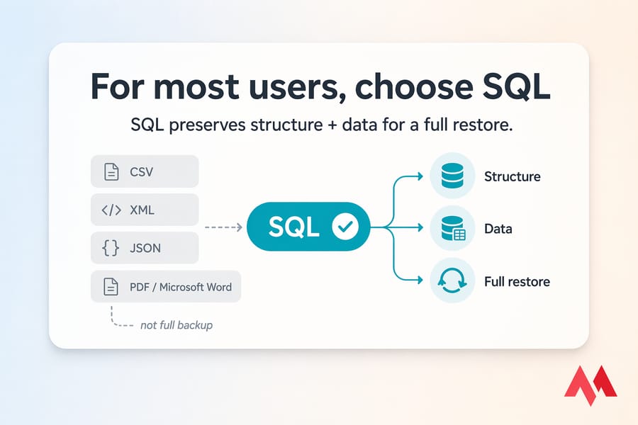 Callout card recommending SQL because it preserves structure and data for a full restore.