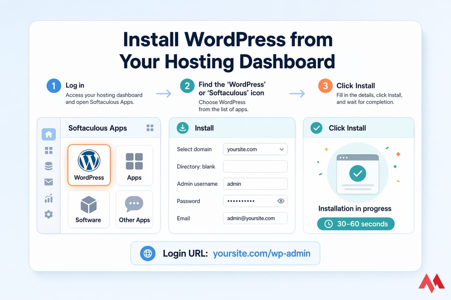 Conceptual hosting dashboard showing Softaculous Apps with WordPress highlighted and install steps.