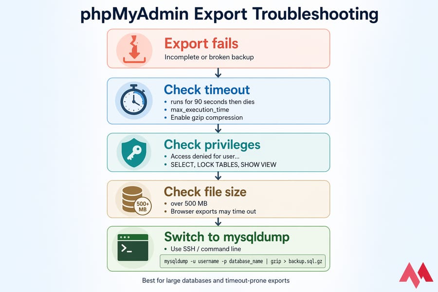 Flowchart for phpMyAdmin export failures showing timeout, privileges, file size, and mysqldump fix.