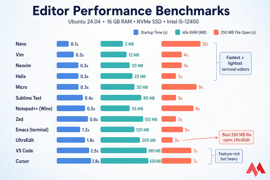 Grouped horizontal bar chart comparing startup, RAM, and 250 MB file open time for 12 text editors.