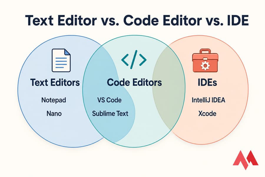 Three-circle Venn diagram comparing Text Editors, Code Editors, and IDEs with example apps.