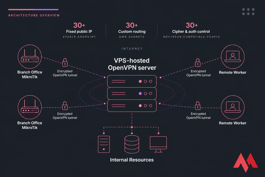 Architecture diagram of MikroTik branches and remote workers tunneling to a VPS OpenVPN server and internal resources