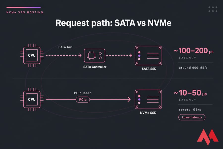Diagram comparing SATA request path vs direct PCIe NVMe path with latency labels.