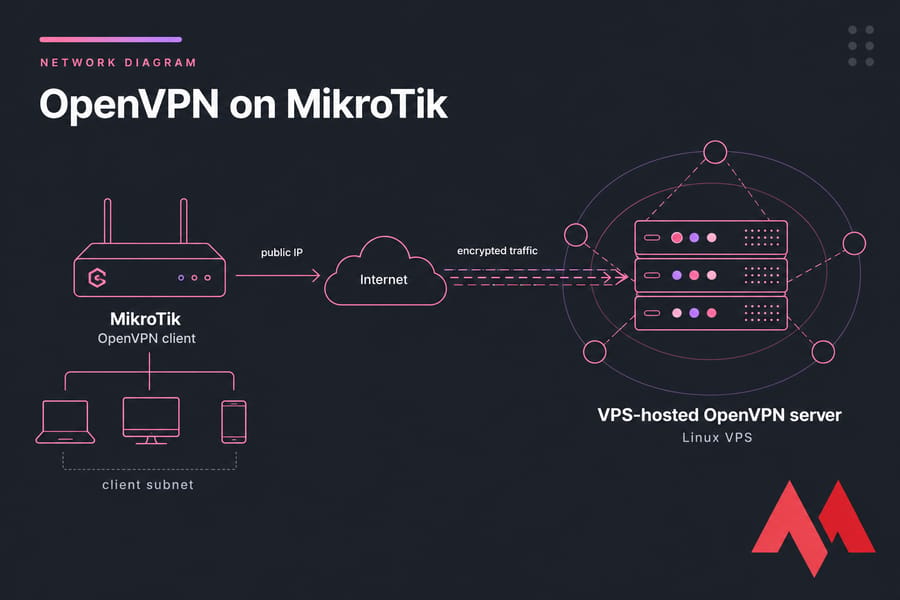 Diagram of MikroTik OpenVPN client routing encrypted traffic over the internet to a VPS-hosted server