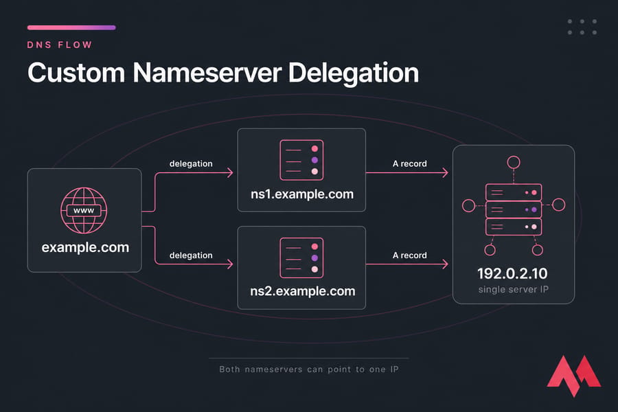 Flow diagram of example.com delegating to ns1 and ns2, both pointing by A record to 192.0.2.10