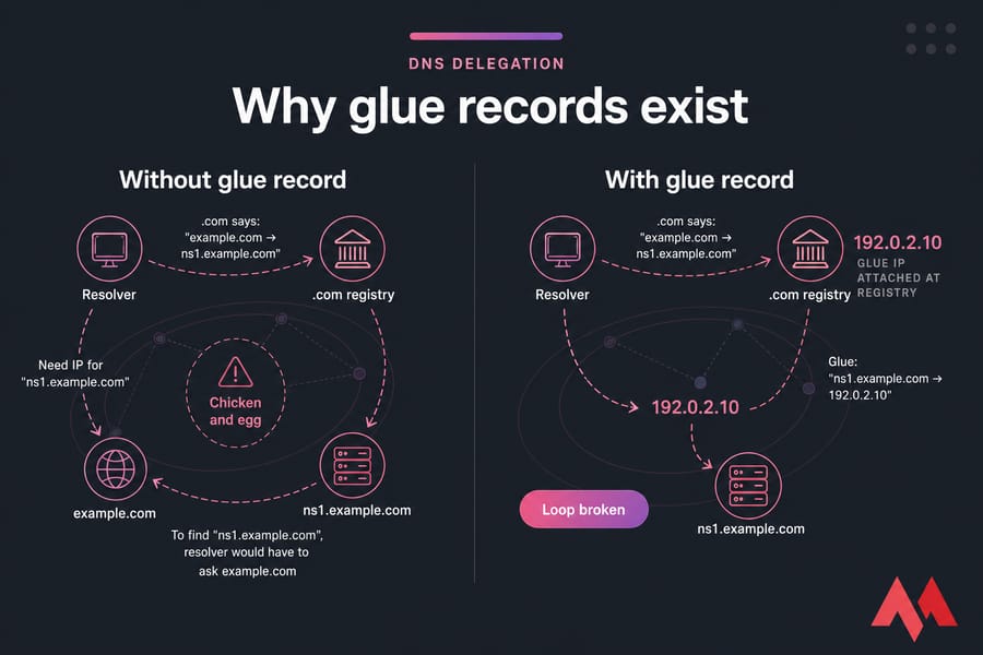 Infographic showing DNS circular dependency and how glue records attach 192.0.2.10 to break the loop.