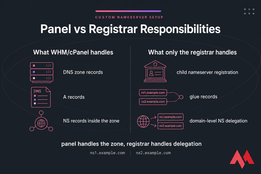 Side-by-side comparison of WHM/cPanel tasks versus registrar-only nameserver tasks