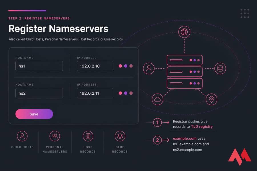 Stylised registrar dashboard mockup showing ns1/ns2 child nameserver registration and glue record notes