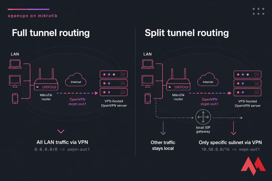 Two-panel diagram showing full tunnel vs split tunnel OpenVPN routing on MikroTik.