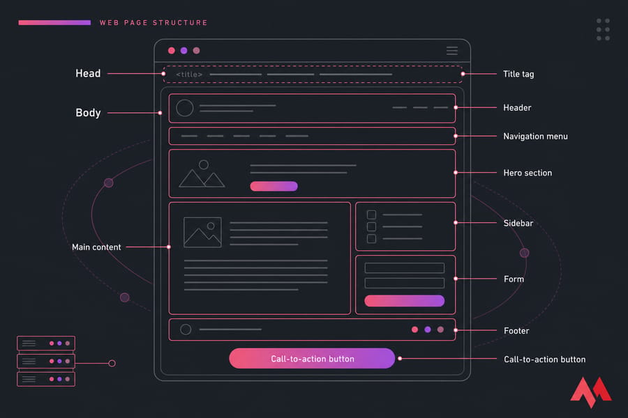 Annotated diagram of a web page structure with head, body, header, nav, hero, content, sidebar, form, footer, and CTA.