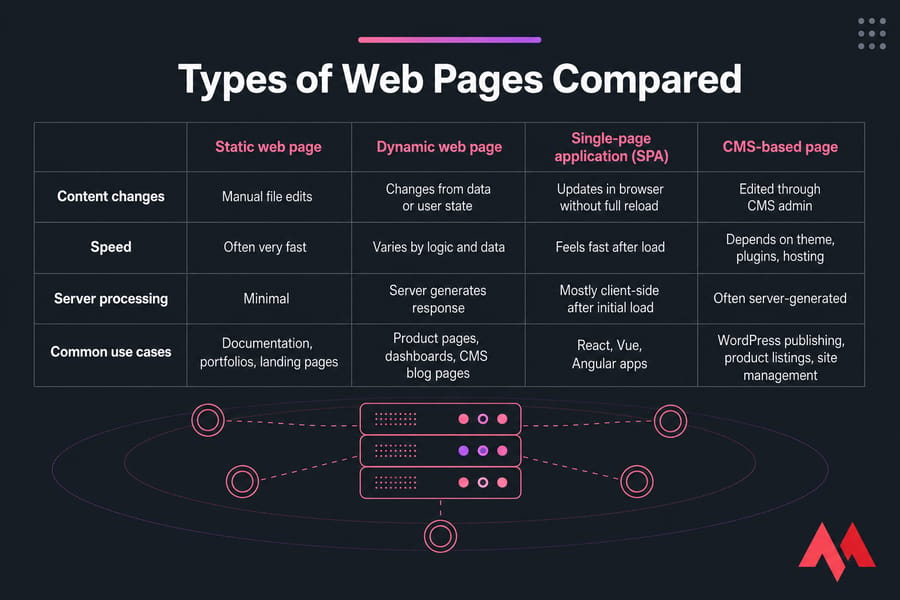 Comparison table of static, dynamic, SPA, and CMS-based web pages by behavior and use cases