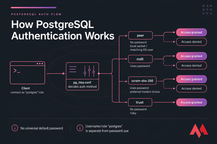 Diagram of PostgreSQL auth flow from client postgres role through pg_hba.conf to peer, md5, SCRAM, or trust.