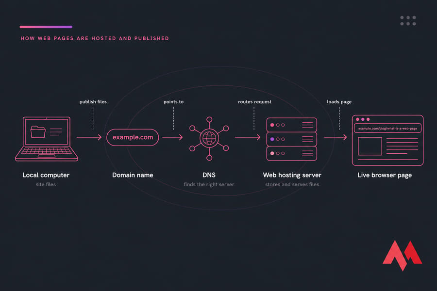 Hosting and publishing diagram from local computer to domain, DNS, web hosting server, and live browser page.