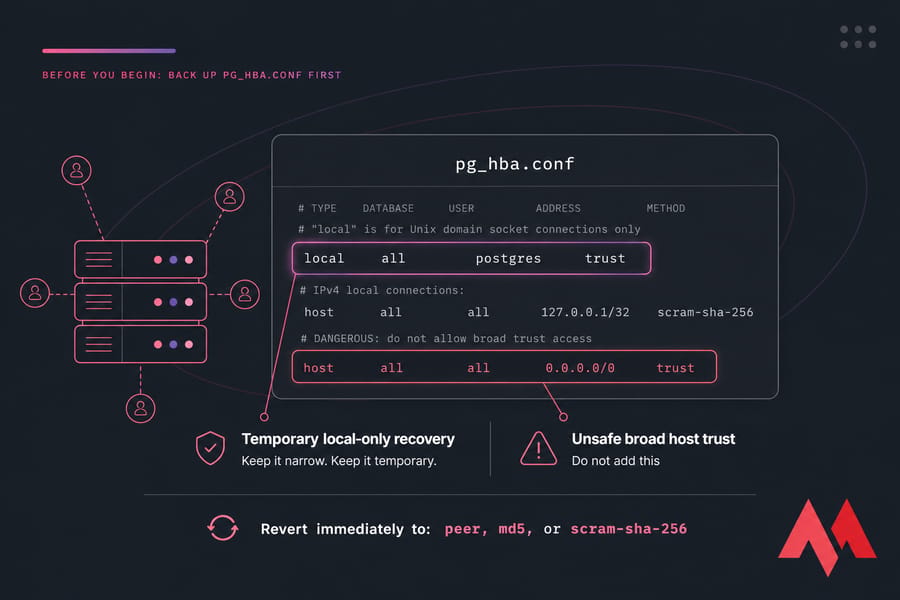Stylised pg_hba.conf diagram showing safe local trust recovery vs unsafe broad host trust rule
