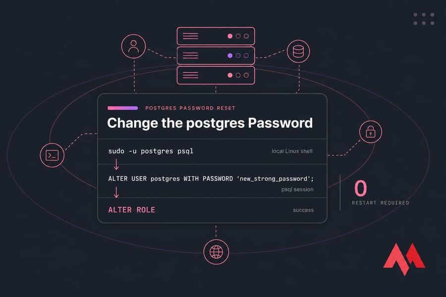 Stylised terminal illustration showing sudo postgres psql, ALTER USER password command, and ALTER ROLE success