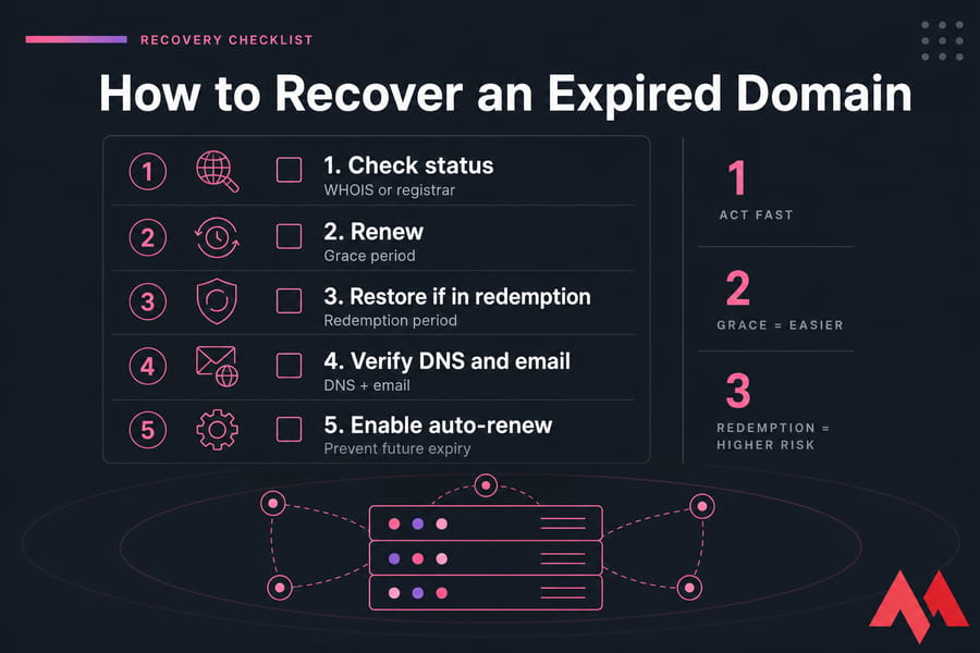 Checklist infographic for recovering an expired domain in five steps.