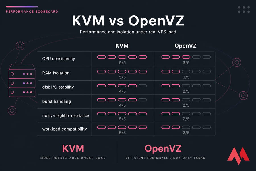 Dark comparison chart scoring KVM vs OpenVZ on six VPS performance and isolation criteria