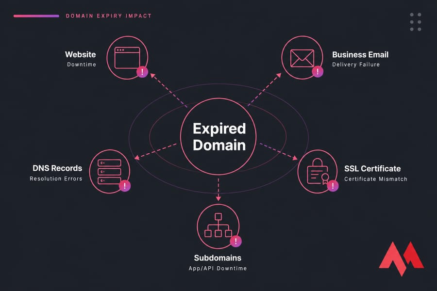 Diagram of an expired domain causing issues for website, email, DNS, SSL, and subdomains.