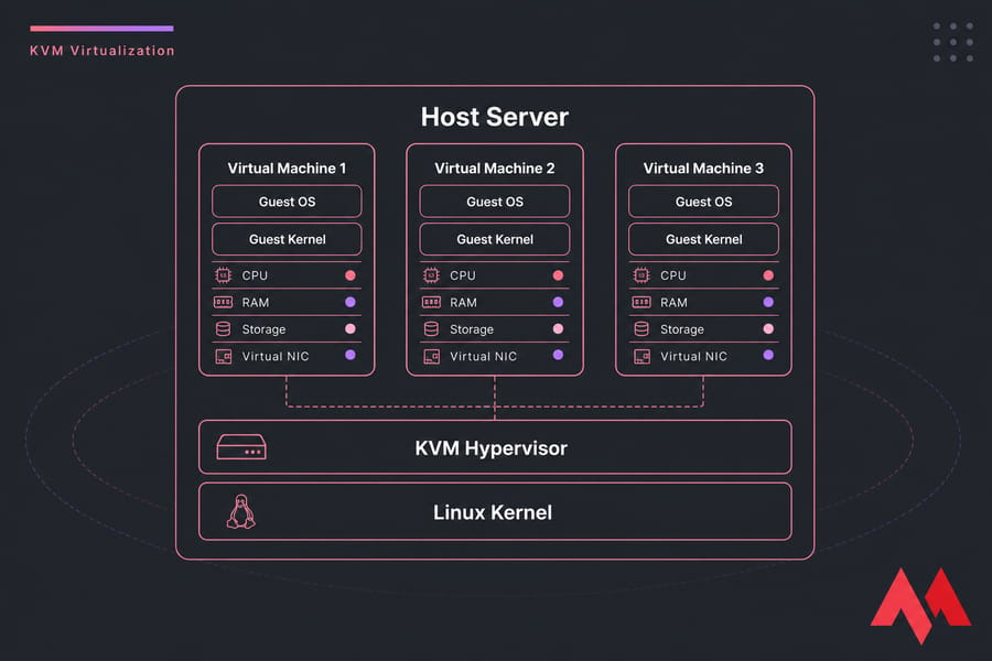Diagram of KVM host server with Linux kernel, KVM hypervisor, and three isolated virtual machines.