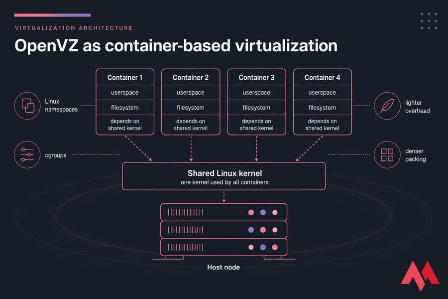 Diagram of OpenVZ containers sharing one Linux kernel on a host node.