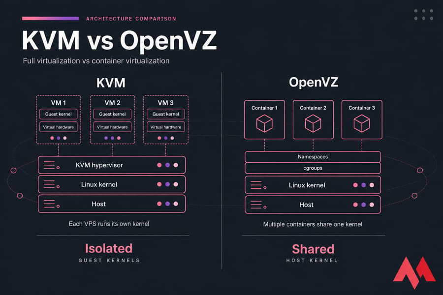 Side-by-side infographic of KVM with isolated guest kernels vs OpenVZ containers sharing one kernel