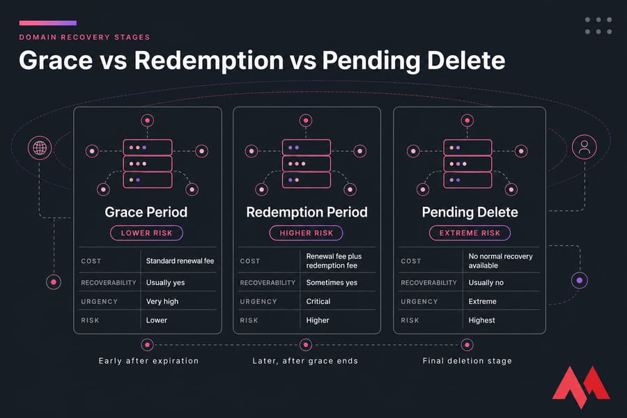Three-card comparison of Grace Period, Redemption Period, and Pending Delete after domain expiration