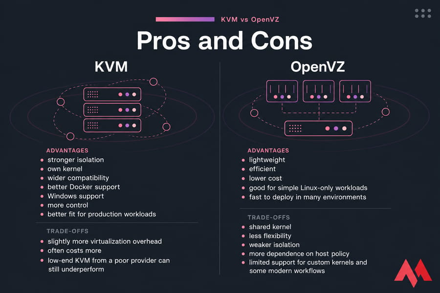 Two-column KVM vs OpenVZ pros and cons comparison graphic with labeled advantages and trade-offs