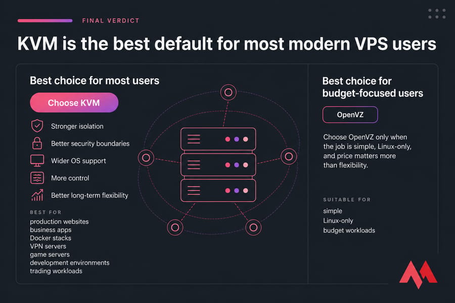 Verdict panel showing KVM as best for most VPS users, with OpenVZ for simple budget Linux-only workloads.