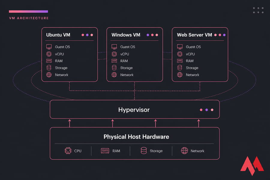Architecture diagram of host hardware, hypervisor, and three guest VMs labeled Ubuntu, Windows, and Web Server