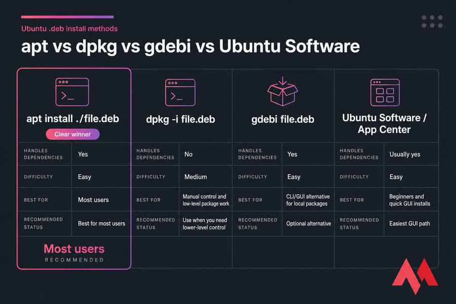 Comparison chart of apt, dpkg, gdebi, and Ubuntu Software for installing .deb files in Ubuntu