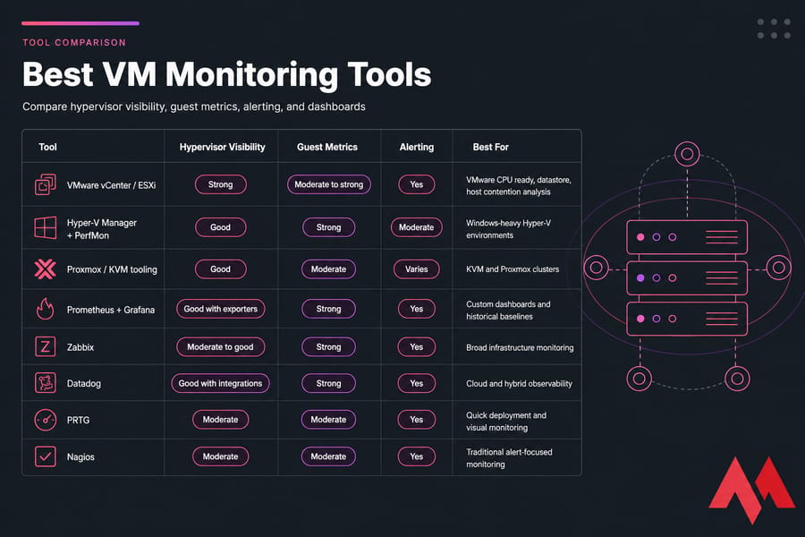 Comparison chart of VM monitoring tools with visibility, guest metrics, alerting, and best-use badges.