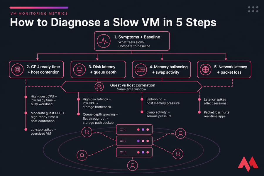 Decision tree infographic for diagnosing a slow VM with CPU, disk, memory, network, and guest-host checks