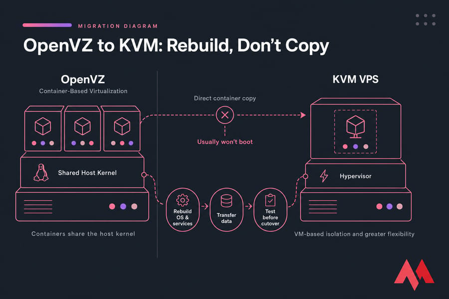 Diagram comparing OpenVZ shared-kernel containers with KVM VM hypervisor and rebuild-transfer workflow
