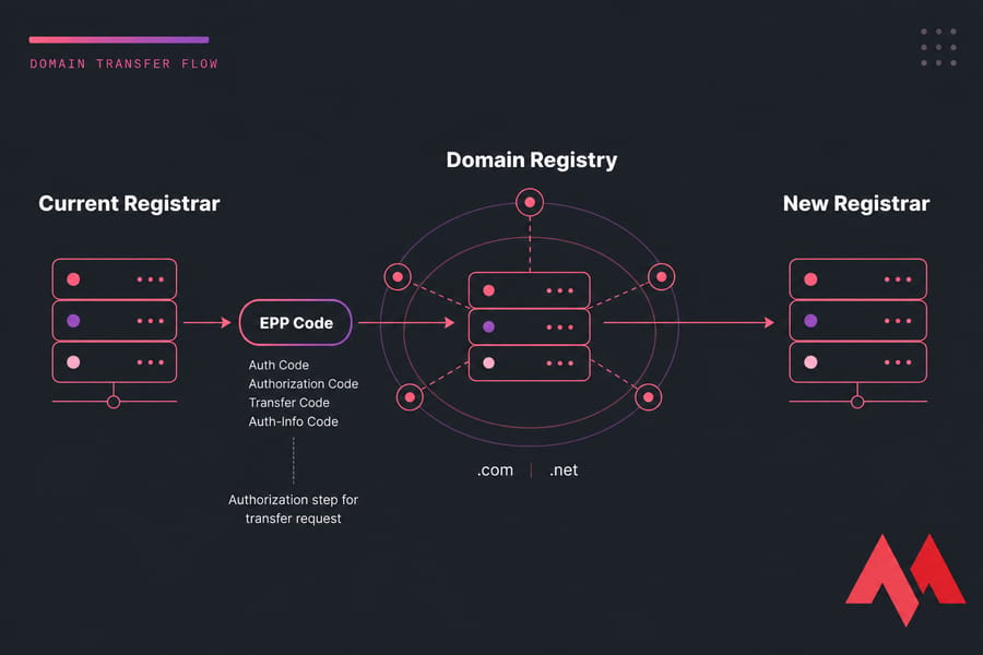 Diagram of Current Registrar, Domain Registry, and New Registrar linked by an EPP code transfer step