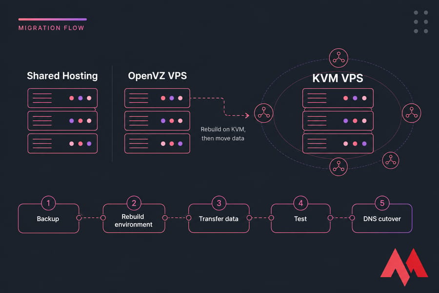 Diagram showing Shared Hosting and OpenVZ VPS migrating into KVM VPS with five migration steps.
