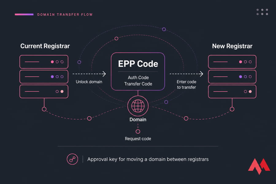 Domain transfer graphic showing Current Registrar, EPP Code/Auth Code, and New Registrar with arrows.
