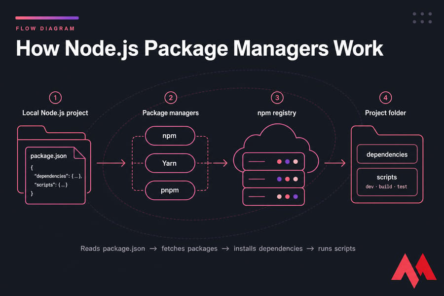 Flow diagram of package.json using npm, Yarn, or pnpm to fetch from npm registry and output scripts and dependencies.