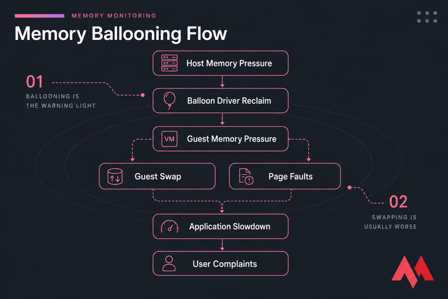 Flowchart of memory ballooning from host pressure to guest swap, page faults, and slowdown