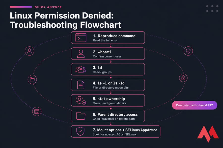 Flowchart showing Linux permission denied troubleshooting steps from whoami to SELinux checks