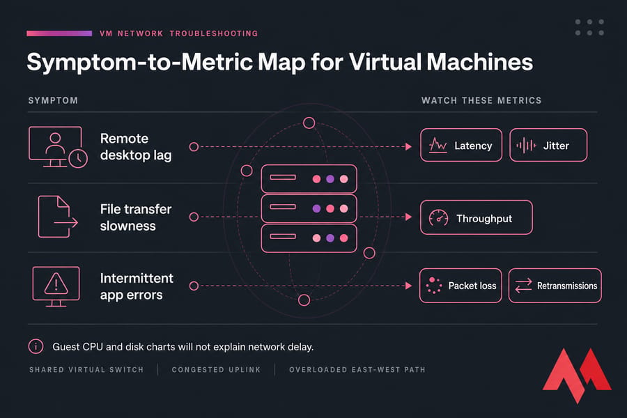 Infographic mapping VM symptoms like remote desktop lag and app errors to network metrics.