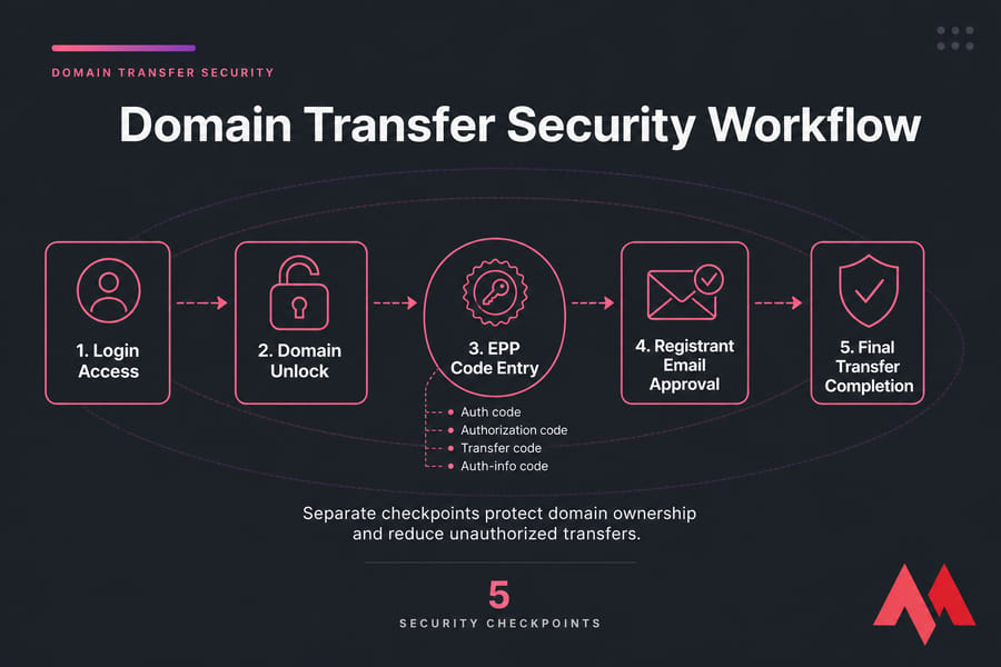 Infographic of five security checkpoints in a domain transfer workflow from login to final completion.