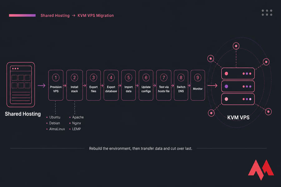 Infographic showing Shared Hosting to KVM VPS migration steps from provisioning to DNS switch and monitoring.