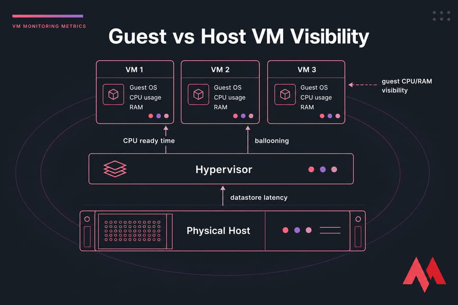 Layered VM monitoring diagram showing Physical Host, Hypervisor, VMs, and labels for CPU ready time and ballooning