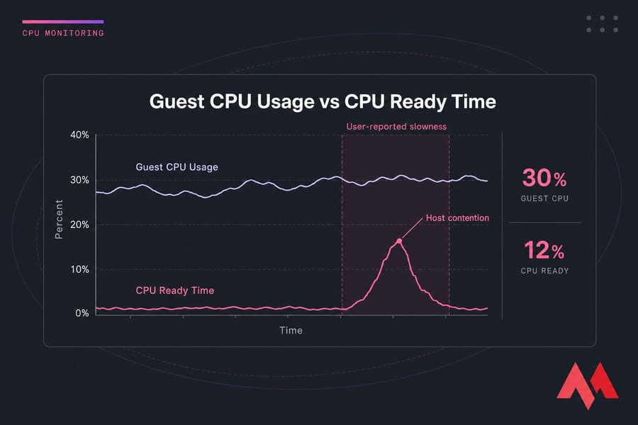 Line chart showing steady guest CPU usage but a sharp CPU ready time spike during slowness