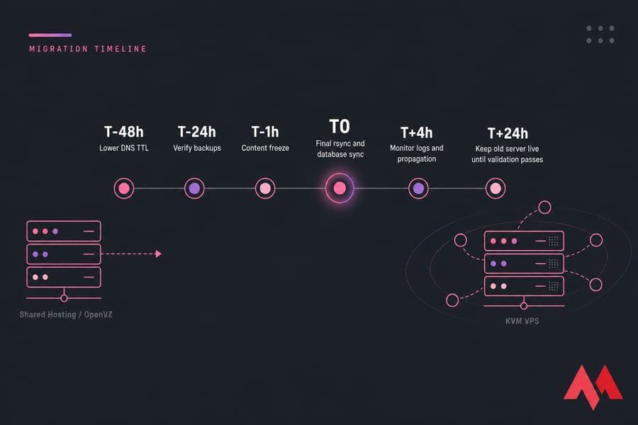 Migration timeline infographic from Shared Hosting/OpenVZ to KVM VPS with six cutover milestones.