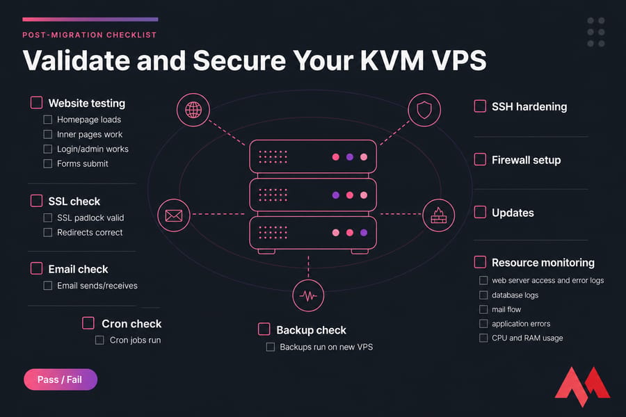 Post-migration KVM VPS validation and security checklist graphic with testing and hardening items