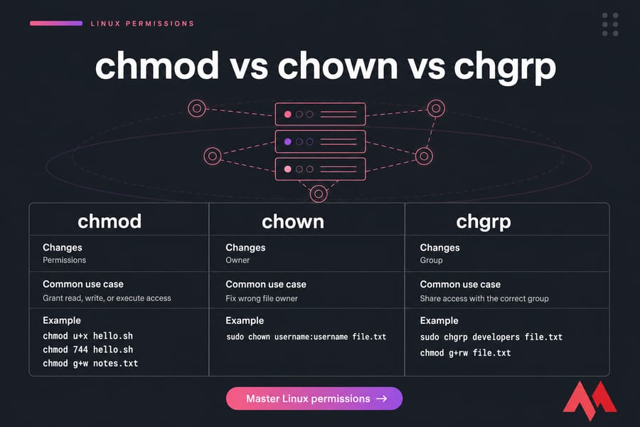 Side-by-side comparison of chmod, chown, and chgrp with uses and example commands