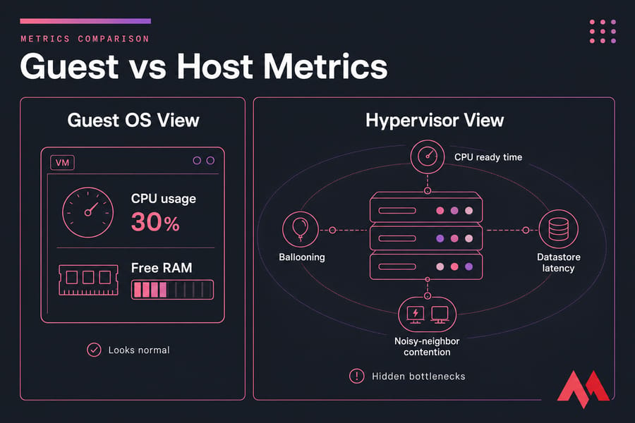 Side-by-side comparison of guest OS metrics versus hypervisor metrics for VM troubleshooting