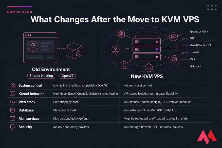 Side-by-side comparison of old hosting limits versus new KVM VPS control and server stack.